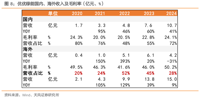 我想了解一下优优绿能国内、海外收入及毛利率（亿元、%）