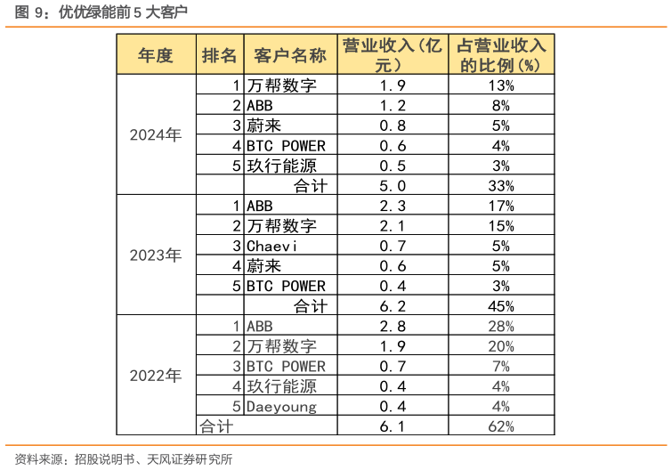 想问下各位网友优优绿能前 5 大客户