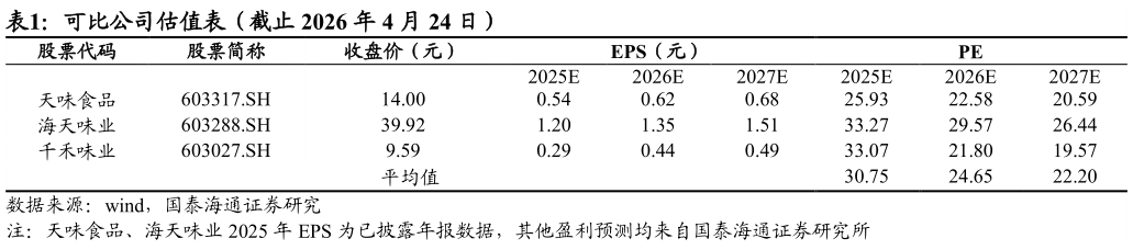 想关注一下可比公司估值表（截止 2026 年 4 月 24 日）