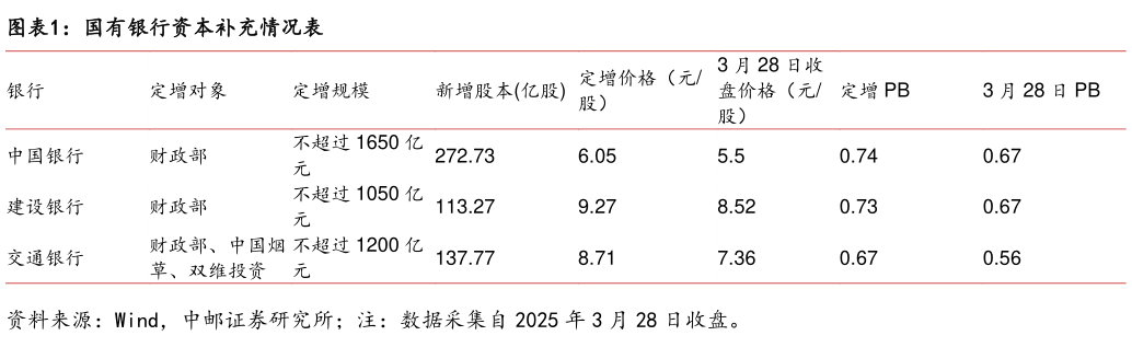 咨询大家国有银行资本补充情况表