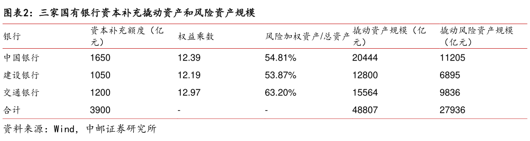一起讨论下三家国有银行资本补充撬动资产和风险资产规模