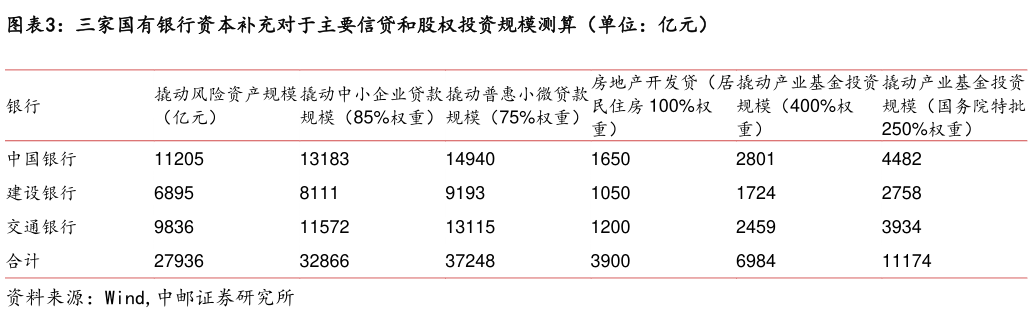 一起讨论下三家国有银行资本补充对于主要信贷和股权投资规模测算（单位：亿元）