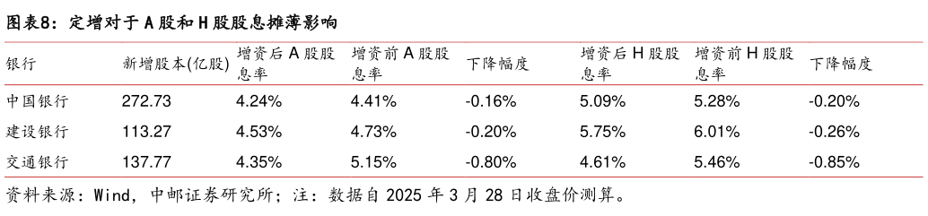 各位网友请教一下定增对于 A 股和 H 股股息摊薄影响