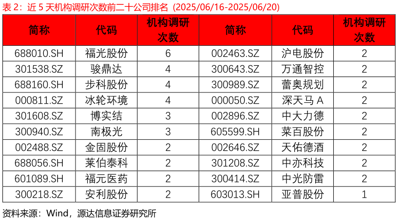 想问下各位网友近 5 天机构调研次数前二十公司排名  20250616-20250620