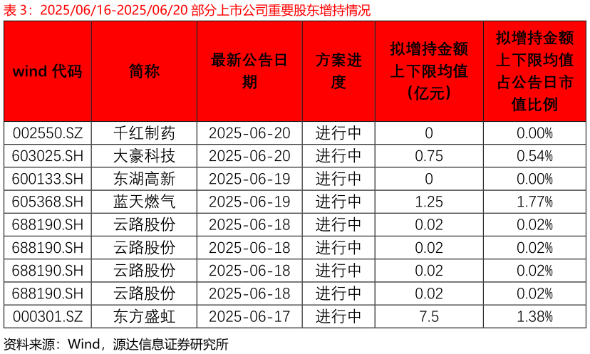 想问下各位网友20250616-20250620 部分上市公司重要股东增持情况