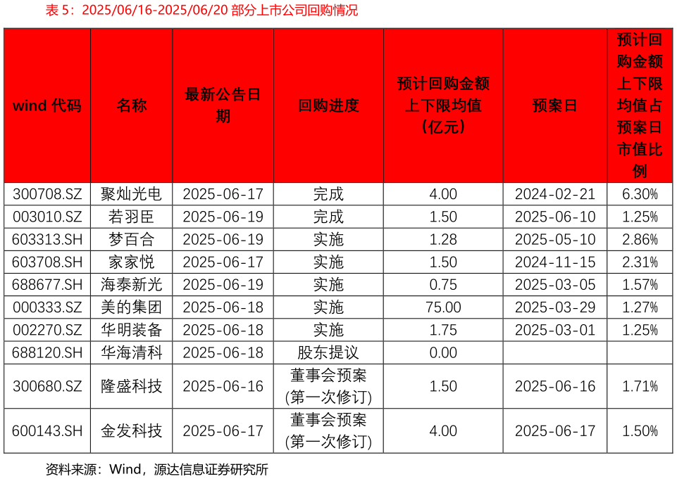 谁知道20250616-20250620 部分上市公司回购情况