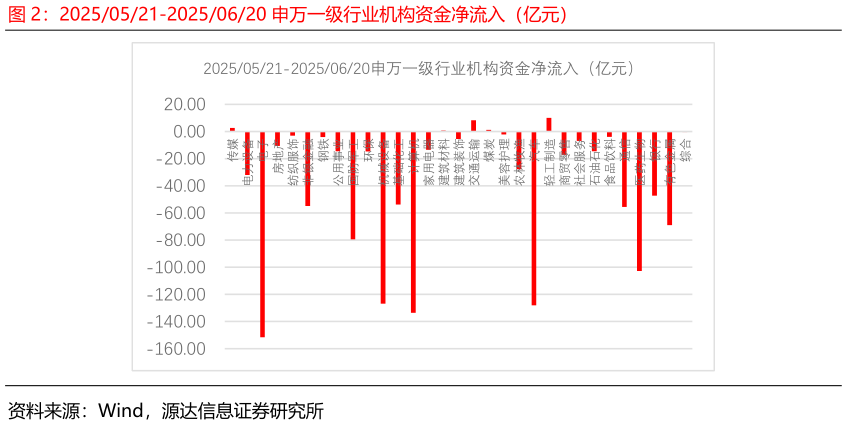 我想了解一下20250521-20250620 申万一级行业机构资金净流入（亿元）