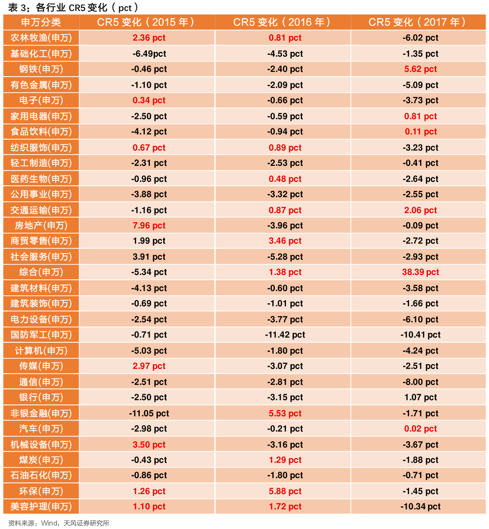 你知道各行业 CR5 变化（pct）