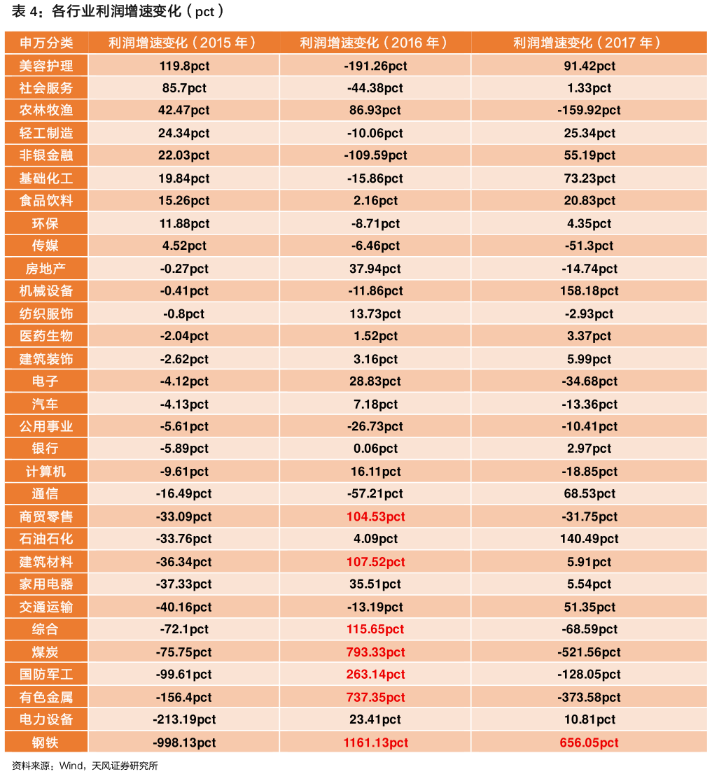 想问下各位网友各行业利润增速变化（pct）