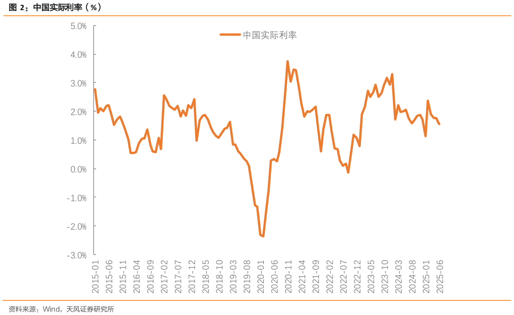 如何解释中国实际利率（%）