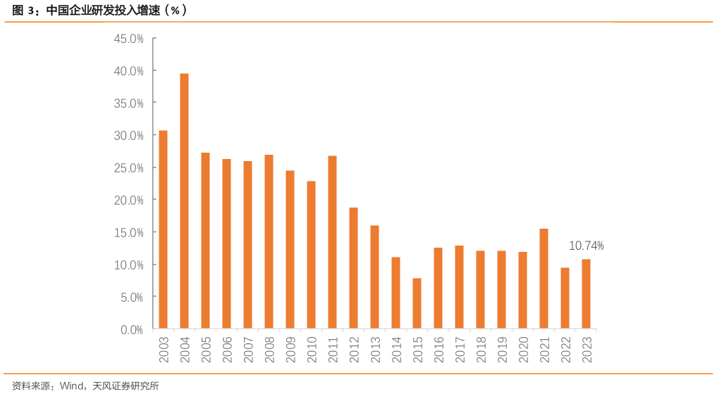 各位网友请教一下中国企业研发投入增速（%）
