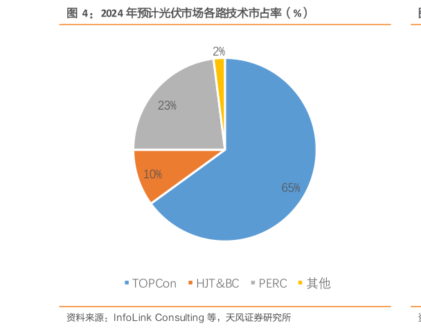 我想了解一下2024 年预计光伏市场各路技术市占率（%）