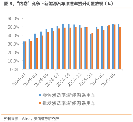 一起讨论下“内卷”竞争下新能源汽车渗透率提升明显放缓（%）