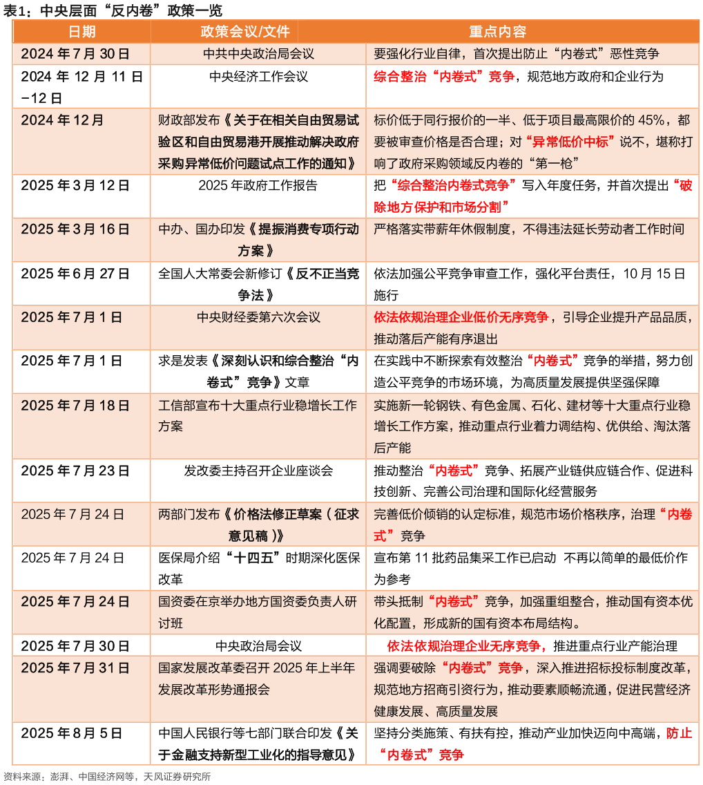 谁能回答中央层面“反内卷”政策一览