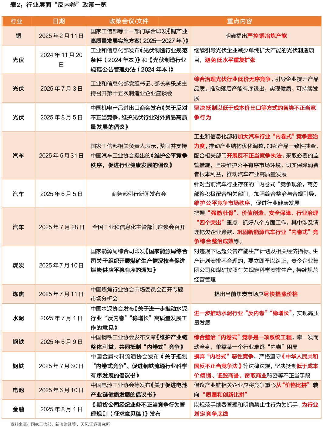 谁能回答行业层面“反内卷”政策一览