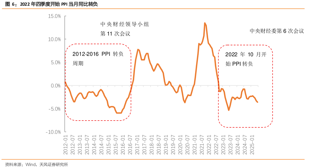怎样理解2022 年四季度开始 PPI 当月同比转负