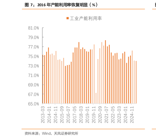 如何看待2016 年产能利用率恢复明显（%）