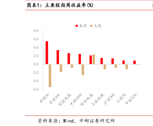 如何才能主要股指周收益率%