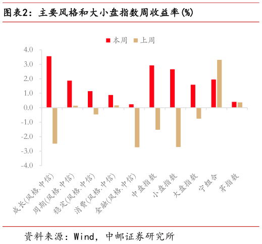 想关注一下主要风格和大小盘指数周收益率%