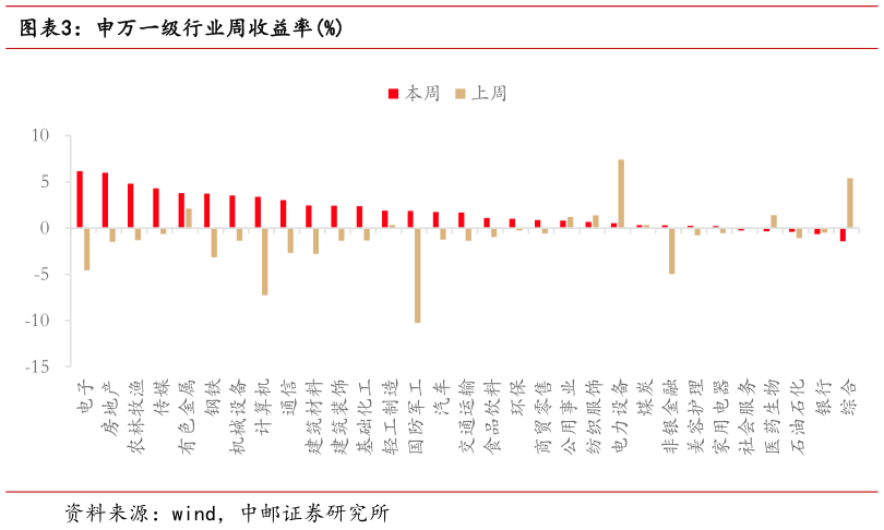 谁知道申万一级行业周收益率%