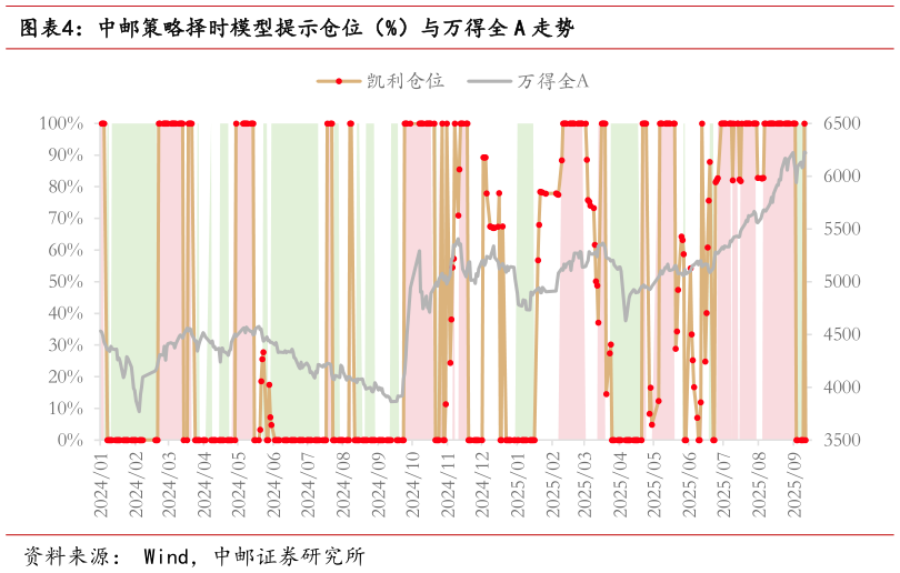 如何看待中邮策略择时模型提示仓位（%）与万得全 A 走势