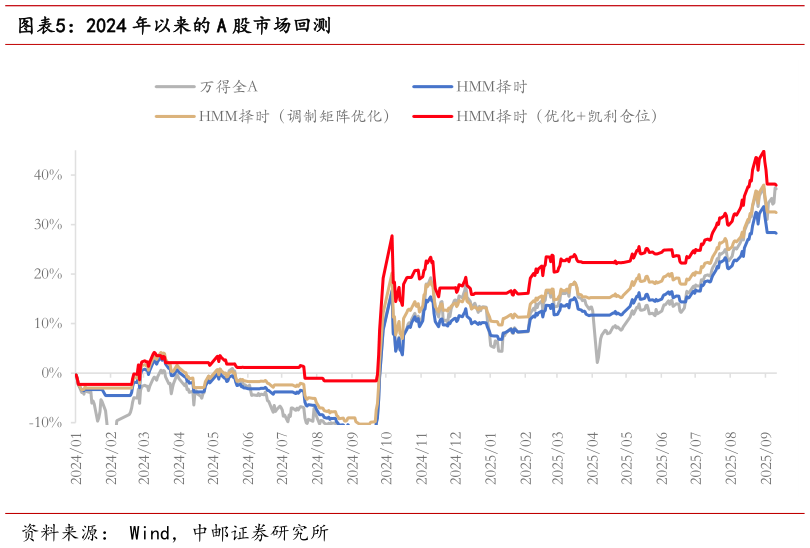 我想了解一下2024 年以来的 A 股市场回测