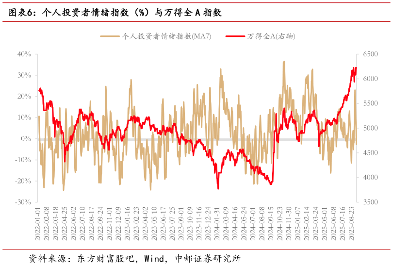 我想了解一下个人投资者情绪指数（%）与万得全 A 指数