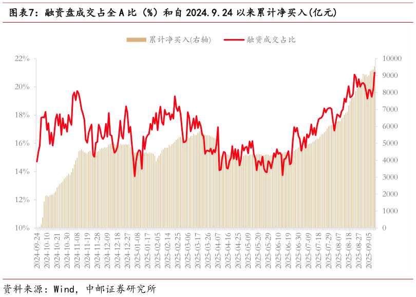 如何看待融资盘成交占全 A 比（%）和自 2024.9.24 以来累计净买入亿元