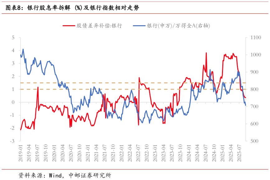 想关注一下银行股息率拆解 %及银行指数相对走势