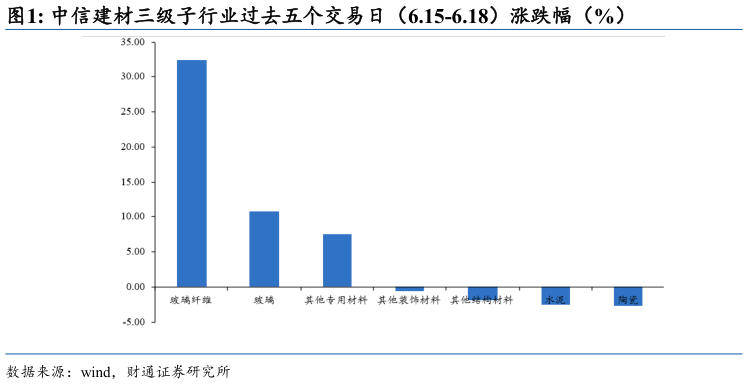 如何才能中信建材三级子行业过去五个交易日（6.15-6.18）涨跌幅（%）
