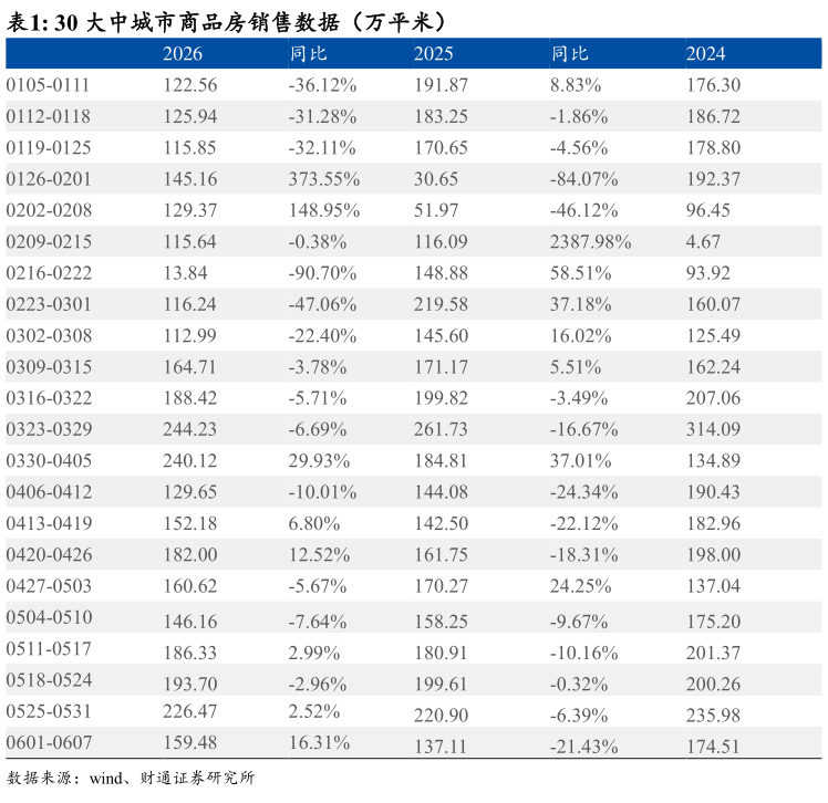 咨询大家30 大中城市商品房销售数据（万平米） 