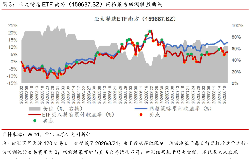 如何解释亚太精选 ETF 南方（159687.SZ）网格策略回测收益曲线
