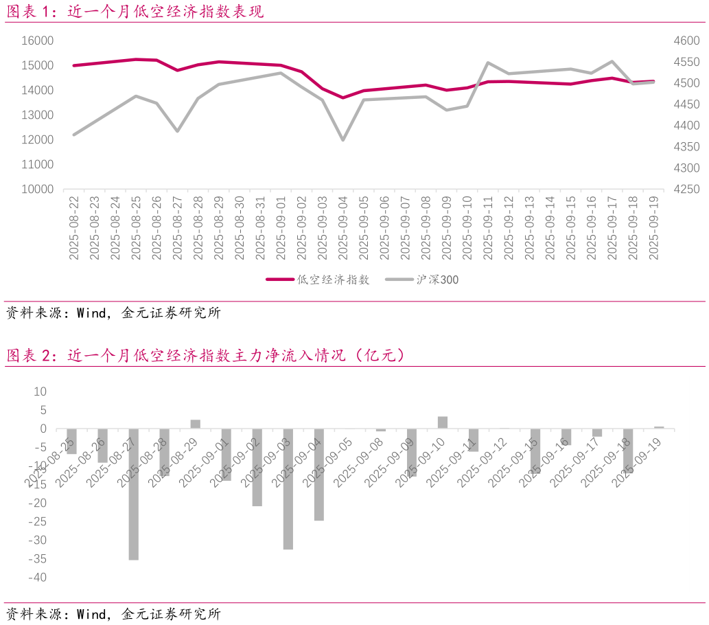 咨询大家近一个月低空经济指数表现 近一个月低空经济指数主力净流入情况（亿元）