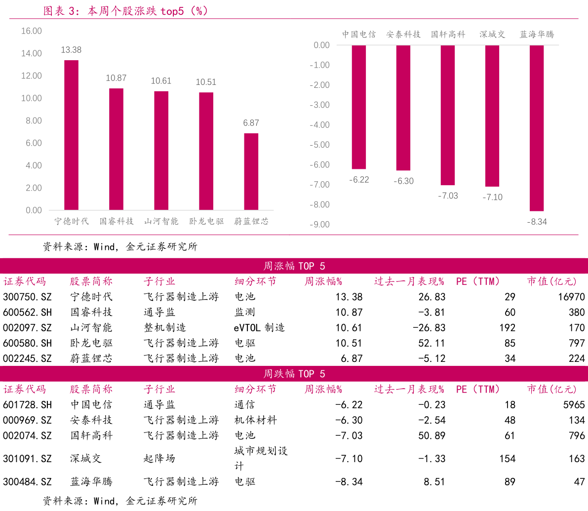 怎样理解本周个股涨跌 top5（%）