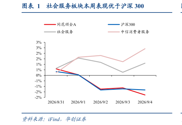 谁知道社会服务板块本周表现优于沪深 300