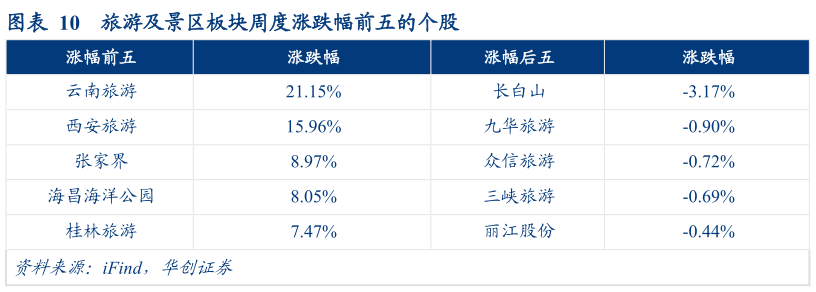 各位网友请教一下旅游及景区板块周度涨跌幅前五的个股