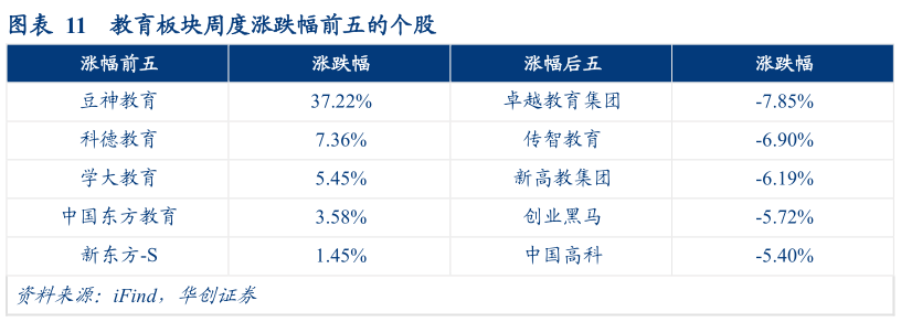 请问一下教育板块周度涨跌幅前五的个股