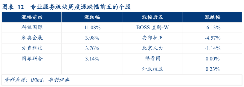 我想了解一下专业服务板块周度涨跌幅前五的个股