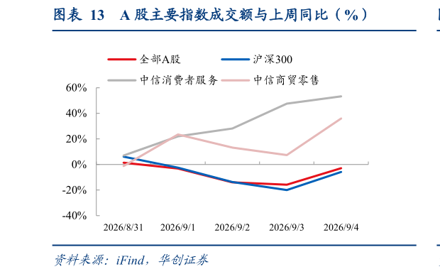 想问下各位网友A 股主要指数成交额与上周同比（%）