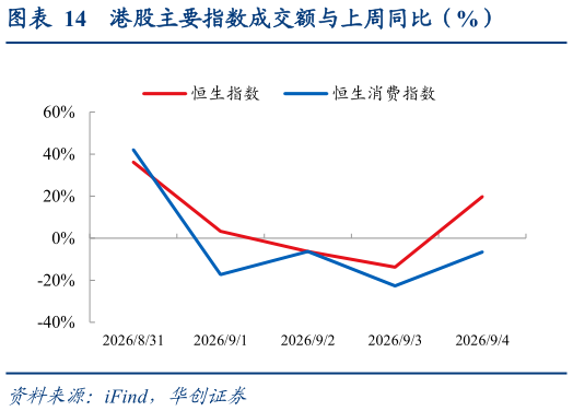 各位网友请教一下港股主要指数成交额与上周同比（%）