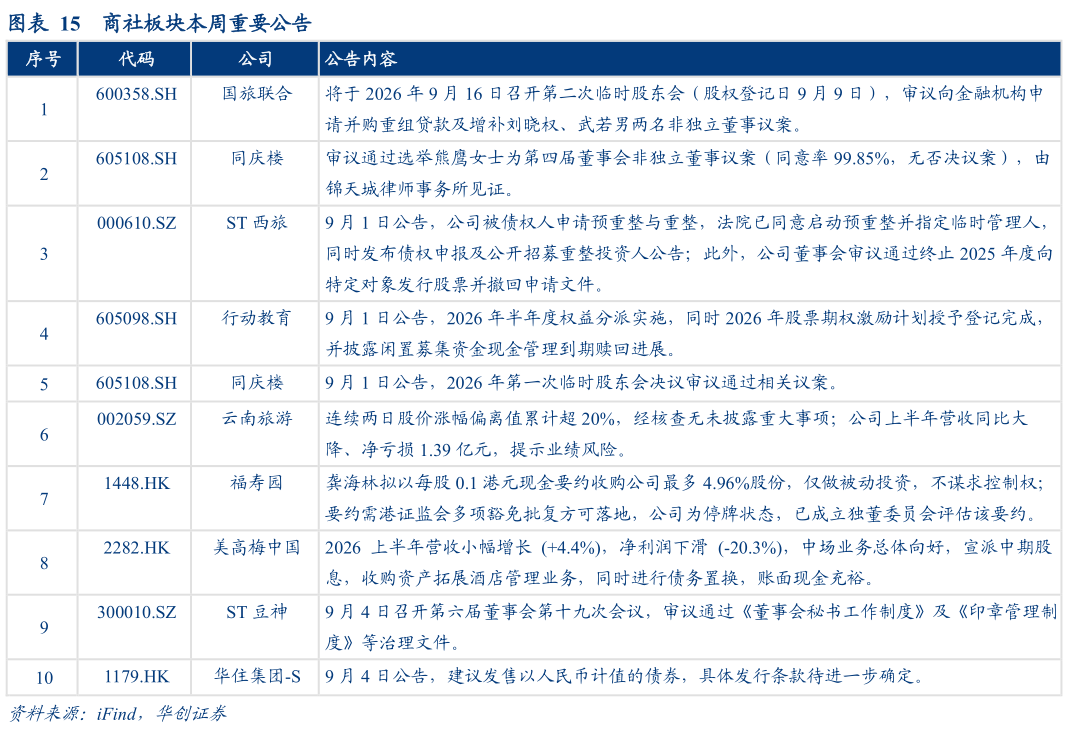各位网友请教一下商社板块本周重要公告