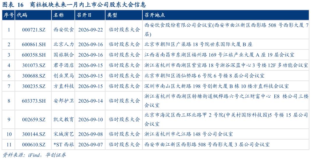 怎样理解商社板块未来一月内上市公司股东大会信息