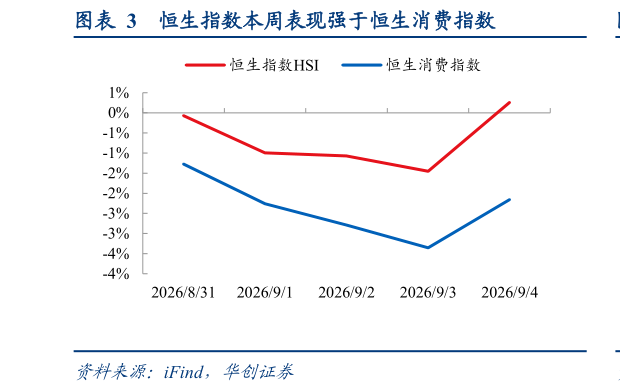 你知道恒生指数本周表现强于恒生消费指数