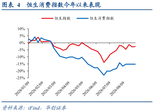 谁知道恒生消费指数今年以来表现