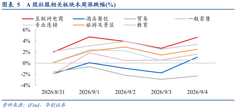 我想了解一下A 股社服相关板块本周涨跌幅%