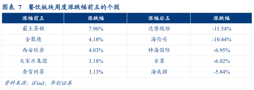 如何看待餐饮板块周度涨跌幅前五的个股