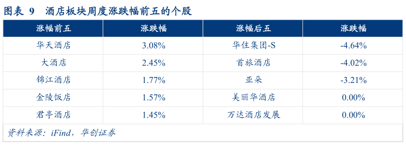 咨询下各位酒店板块周度涨跌幅前五的个股