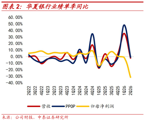 请问一下华夏银行业绩单季同比
