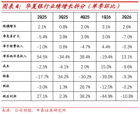 咨询下各位华夏银行业绩增长拆分（单季环比）