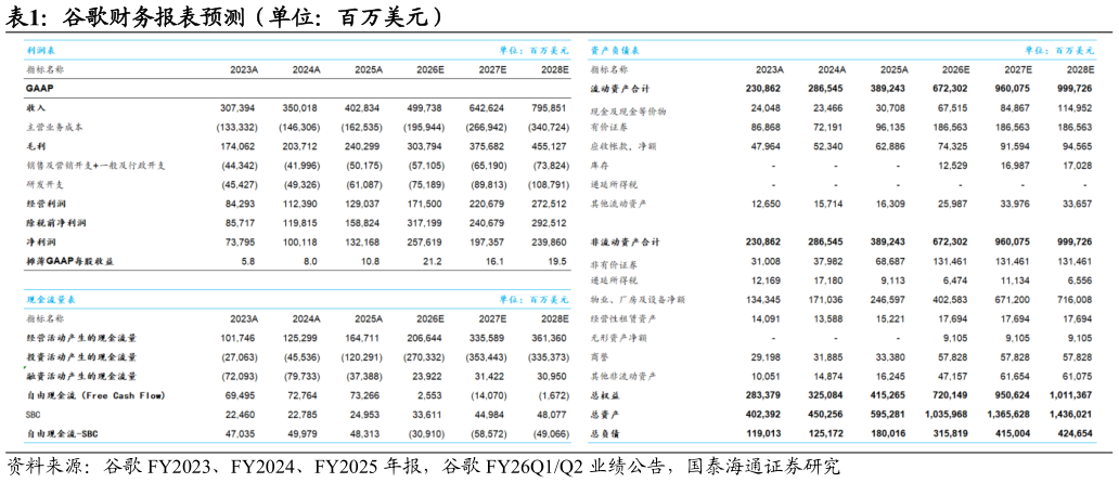 如何看待谷歌财务报表预测（单位：百万美元）